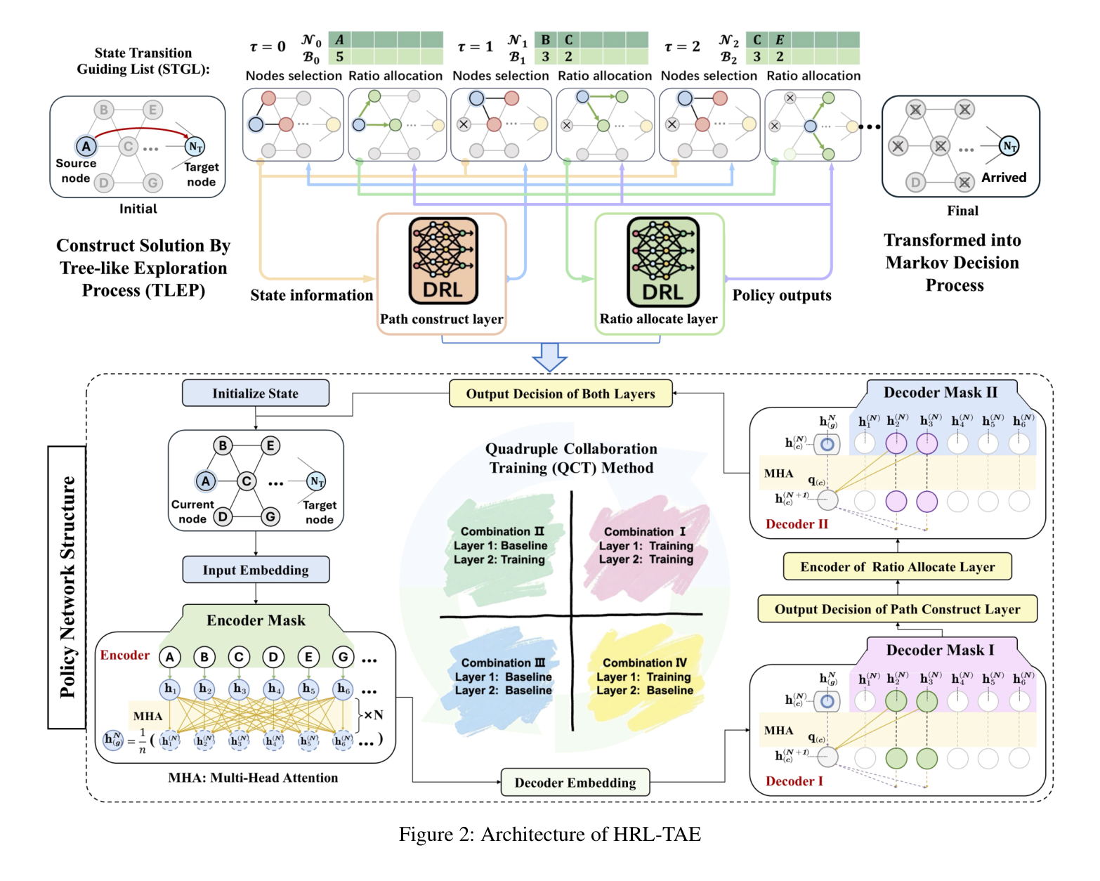 Architecture of the HRL-TAE framework